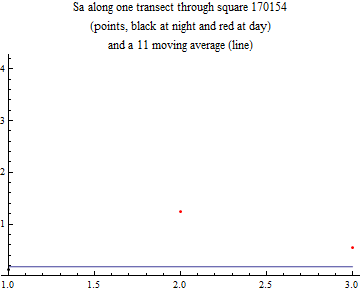 Graphics:Sa along one transect through square 170154 (points, black at night and red at day) and a 11 moving average (line)